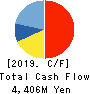 MIRAI INDUSTRY CO.,LTD. Cash Flow Statement 2019年3月期