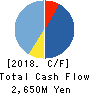 Prored Partners CO.,LTD. Cash Flow Statement 2018年10月期