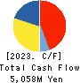DAIHATSU INFINEARTH MFG.CO.,LTD. Cash Flow Statement 2023年Mar期 DAIHATSU INFINEARTH MFG.CO.,LTD. Cash Flow Statement 2023年3月期