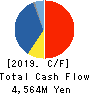 YUASA TRADING CO.,LTD. Cash Flow Statement 2019年3月期