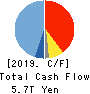 Sumitomo Mitsui Financial Group, Inc. Cash Flow Statement 2019年3月期