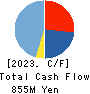 Fines inc. Cash Flow Statement 2023年6月期