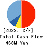 Howtelevision,Inc. Cash Flow Statement 2023年1月期