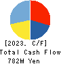 LIGHTWORKS Corporation Cash Flow Statement 2023年1月期