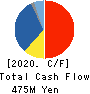 TESEC Corporation Cash Flow Statement 2020年3月期