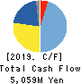 COLOPL,Inc. Cash Flow Statement 2019年9月期