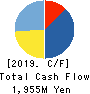 PORT INC. Cash Flow Statement 2019年Mar期 PORT INC. Cash Flow Statement 2019年3月期
