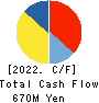 SHIGEMATSU WORKS CO.,LTD. Cash Flow Statement 2022年Mar期 SHIGEMATSU WORKS CO.,LTD. Cash Flow Statement 2022年3月期