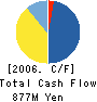 MARUBENI TELECOM CO.,LTD. Cash Flow Statement 2006年3月期