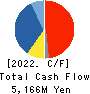 DOSHISHA CO.,LTD. Cash Flow Statement 2022年Mar期 DOSHISHA CO.,LTD. Cash Flow Statement 2022年3月期