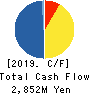 G Three Holdings CORPORATION Cash Flow Statement 2019年Aug期 G Three Holdings CORPORATION Cash Flow Statement 2019年8月期