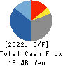 HOSHIZAKI CORPORATION Cash Flow Statement 2022年12月期