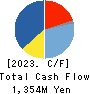 SEIWA ELECTRIC MFG.CO.,LTD. Cash Flow Statement 2023年12月期
