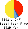 Tobila Systems Inc. Cash Flow Statement 2021年Oct期 Tobila Systems Inc. Cash Flow Statement 2021年10月期