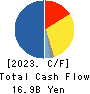 Relo Group, Inc. Cash Flow Statement 2023年Mar期 Relo Group, Inc. Cash Flow Statement 2023年3月期