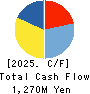 AP HOLDINGS CO.,LTD. Cash Flow Statement 2025年Mar期 AP HOLDINGS CO.,LTD. Cash Flow Statement 2025年3月期