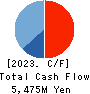 TOKYO KIKAI SEISAKUSHO,LTD. Cash Flow Statement 2023年Mar期 TOKYO KIKAI SEISAKUSHO,LTD. Cash Flow Statement 2023年3月期