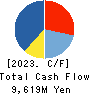 Funai Soken Holdings Incorporated Cash Flow Statement 2023年12月期