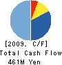 NISSHO INTER LIFE CO.,LTD. Cash Flow Statement 2009年3月期