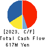 Okayama Paper Industries Co.,Ltd. Cash Flow Statement 2023年May期 Okayama Paper Industries Co.,Ltd. Cash Flow Statement 2023年5月期