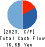 Integral Corporation Cash Flow Statement 2023年12月期