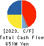 O-WELL CORPORATION Cash Flow Statement 2023年Mar期 O-WELL CORPORATION Cash Flow Statement 2023年3月期
