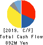 SANYEI CORPORATION Cash Flow Statement 2019年3月期
