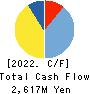 Advantage Risk Management Co.,Ltd. Cash Flow Statement 2022年Mar期 Advantage Risk Management Co.,Ltd. Cash Flow Statement 2022年3月期