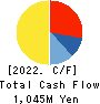 Aoba-BBT, Inc. Cash Flow Statement 2022年3月期