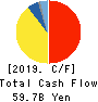 Nippon Paper Industries Co.,Ltd. Cash Flow Statement 2019年3月期