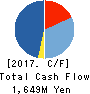 HORAI Co.,Ltd. Cash Flow Statement 2017年Sep期 HORAI Co.,Ltd. Cash Flow Statement 2017年9月期