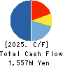 KANMONKAI Co.,Ltd. Cash Flow Statement 2025年Mar期 KANMONKAI Co.,Ltd. Cash Flow Statement 2025年3月期