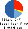 REVOLUTION CO.,LTD. Cash Flow Statement 2023年10月期