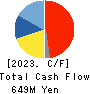 ESTIC CORPORATION Cash Flow Statement 2023年Mar期 ESTIC CORPORATION Cash Flow Statement 2023年3月期