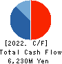 KOSE R.E. Co.,Ltd. Cash Flow Statement 2022年1月期
