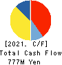 NIHON DECOLUXE CO.,LTD. Cash Flow Statement 2021年Mar期 NIHON DECOLUXE CO.,LTD. Cash Flow Statement 2021年3月期