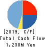 ATLED CORP. Cash Flow Statement 2019年3月期