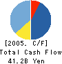 Privee Investment Holdings Co.,Ltd. Cash Flow Statement 2005年3月期