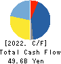 W-SCOPE Corporation Cash Flow Statement 2022年12月期