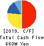 KANEMATSU ENGINEERING CO.,LTD. Cash Flow Statement 2019年3月期