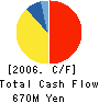 BancTec Japan, Inc. Cash Flow Statement 2006年12月期