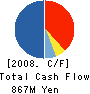 Don Co., Ltd. Cash Flow Statement 2008年2月期