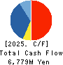 Kyodo Printing Co.,Ltd. Cash Flow Statement 2025年Mar期 Kyodo Printing Co.,Ltd. Cash Flow Statement 2025年3月期
