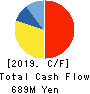 Syuppin Co.,Ltd. Cash Flow Statement 2019年3月期