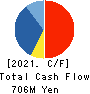 FUJI LATEX CO.,LTD. Cash Flow Statement 2021年3月期