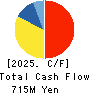 Vega corporation Co.,Ltd. Cash Flow Statement 2025年Mar期 Vega corporation Co.,Ltd. Cash Flow Statement 2025年3月期