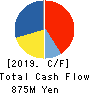 LONSEAL CORPORATION Cash Flow Statement 2019年3月期