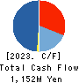 Fixstars Corporation Cash Flow Statement 2023年9月期