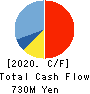 Smaregi, Inc. Cash Flow Statement 2020年4月期