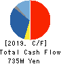 SHOWA SHINKU CO.,LTD. Cash Flow Statement 2019年3月期